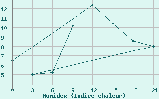 Courbe de l'humidex pour Dzhambejty