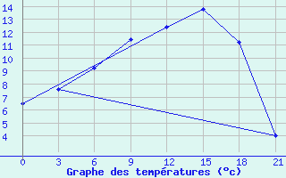 Courbe de tempratures pour Pudoz