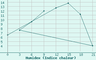 Courbe de l'humidex pour Pudoz