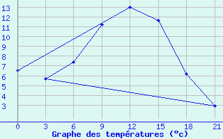 Courbe de tempratures pour Blagodarnyj