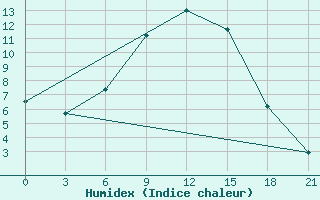 Courbe de l'humidex pour Blagodarnyj