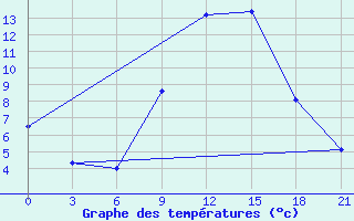 Courbe de tempratures pour Krasnaja Gora