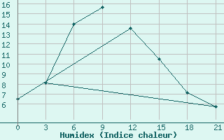 Courbe de l'humidex pour Kazgorodok