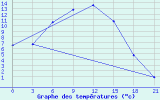 Courbe de tempratures pour Novoannenskij