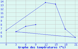 Courbe de tempratures pour Shepetivka