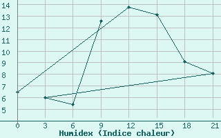 Courbe de l'humidex pour Civitavecchia