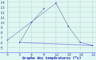 Courbe de tempratures pour Ai-Petri