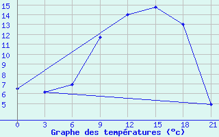 Courbe de tempratures pour Orsa