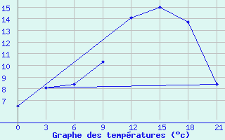 Courbe de tempratures pour Kandalaksa