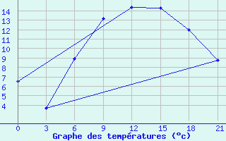 Courbe de tempratures pour Chernivtsi