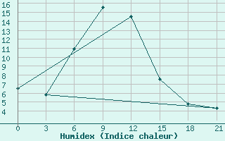 Courbe de l'humidex pour Ganjushkino