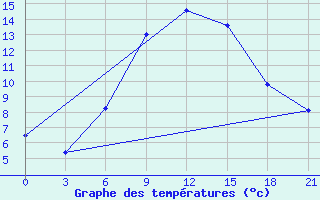 Courbe de tempratures pour Razgrad