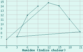 Courbe de l'humidex pour Borisoglebsk