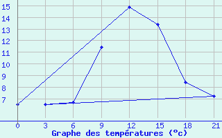 Courbe de tempratures pour Simferopol