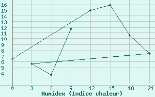 Courbe de l'humidex pour Osijek / Klisa