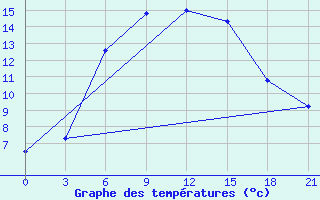 Courbe de tempratures pour Aleksandrov-Gaj