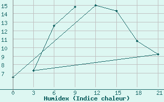 Courbe de l'humidex pour Aleksandrov-Gaj