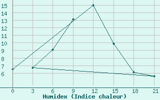 Courbe de l'humidex pour Rasdan