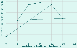 Courbe de l'humidex pour Dorozhnyy Bijittah