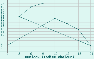 Courbe de l'humidex pour Bulgan