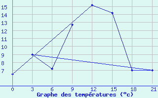 Courbe de tempratures pour Pyrgela