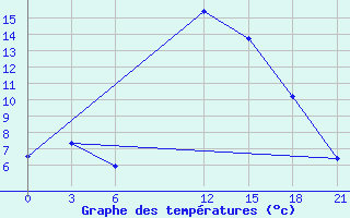 Courbe de tempratures pour Methoni