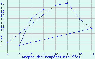 Courbe de tempratures pour Krasnaja Gora