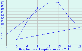 Courbe de tempratures pour Lepel