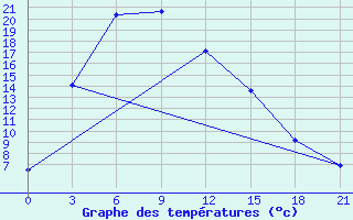 Courbe de tempratures pour Barkam