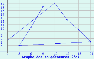 Courbe de tempratures pour Pugacev