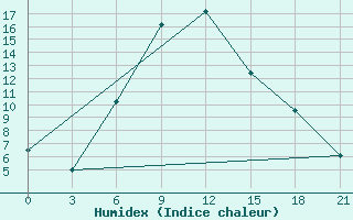 Courbe de l'humidex pour Pugacev