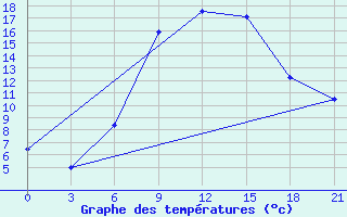 Courbe de tempratures pour Yenisehir