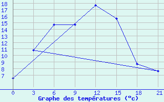 Courbe de tempratures pour Aksakovo