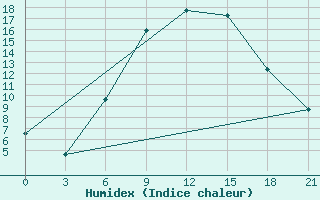 Courbe de l'humidex pour Zukovka