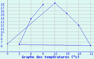 Courbe de tempratures pour Kingisepp