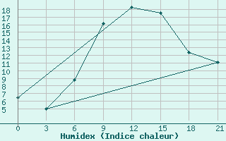 Courbe de l'humidex pour Yenisehir