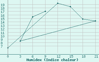 Courbe de l'humidex pour Joskar-Ola