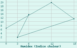 Courbe de l'humidex pour Ashotsk