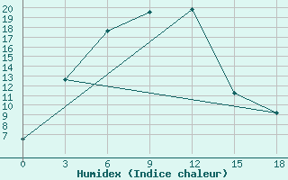 Courbe de l'humidex pour Gandan Huryee