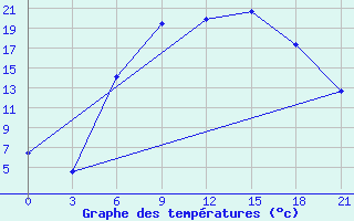 Courbe de tempratures pour Voronkovo