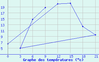 Courbe de tempratures pour Vysnij Volocek