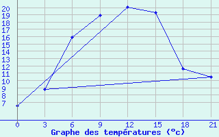 Courbe de tempratures pour Rjazsk