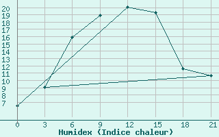 Courbe de l'humidex pour Rjazsk