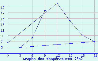 Courbe de tempratures pour Bogoroditskoe Fenin