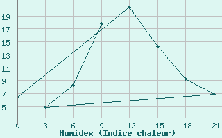 Courbe de l'humidex pour Bogoroditskoe Fenin