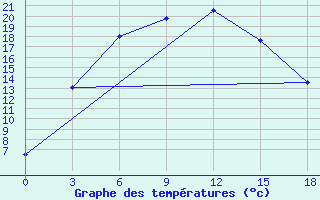 Courbe de tempratures pour Tjumen