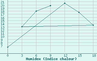 Courbe de l'humidex pour Tjumen