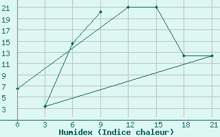 Courbe de l'humidex pour Kamensk-Sahtinskij
