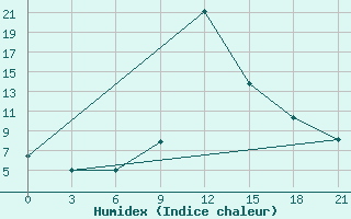 Courbe de l'humidex pour Kasserine