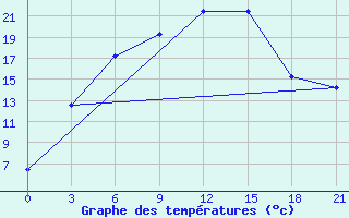 Courbe de tempratures pour Dzhambejty